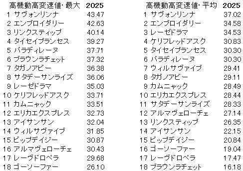 2025　オークス　高機動高変速値